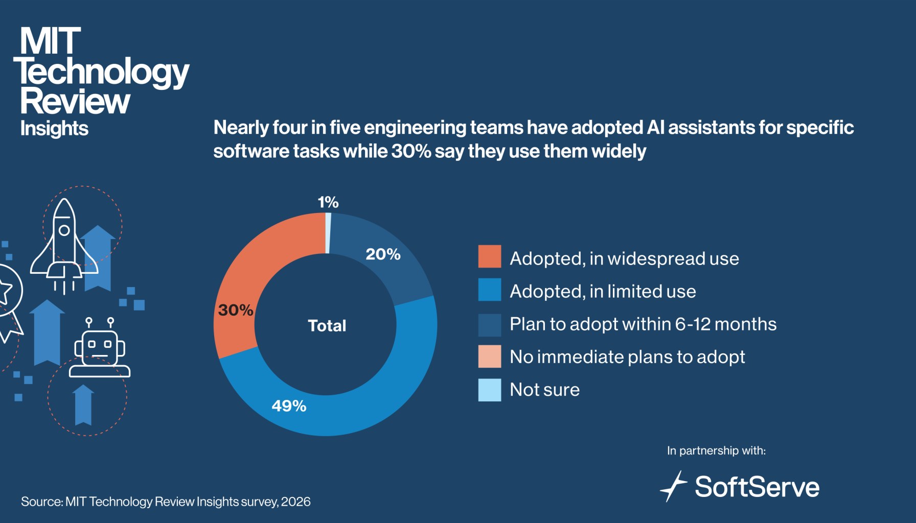 Redefining the future of software engineering