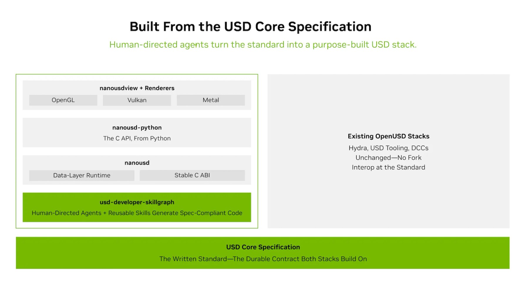 A layered architecture diagram with a wide green bar at the bottom labeled USD Core Specification. On the left, four stacked layers labeled usd-developer-skillgraph, nanousd, nanousd-python, and nanousdview with renderers. On the right, a separate block labeled Existing OpenUSD stacks showing Hydra, USD tooling, and DCCs. Both sides rest on the shared green foundation.