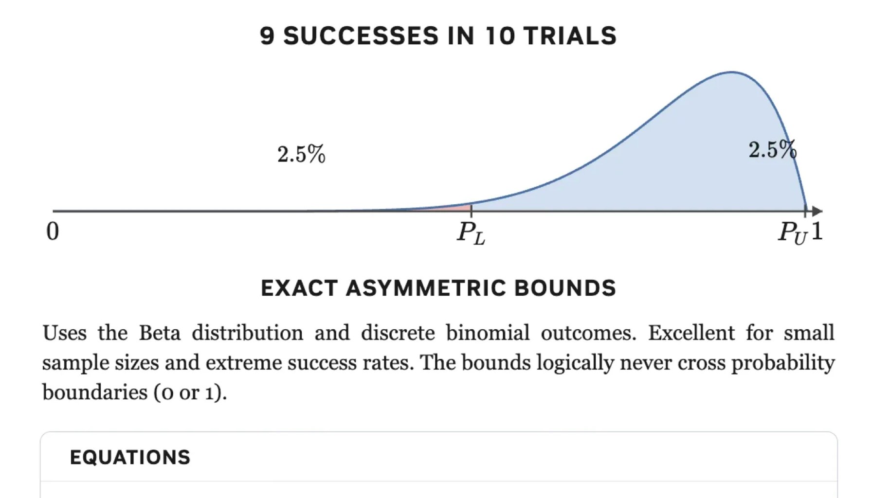 Graph illustrating how the Clopper-Pearson method estimates confidence intervals for a binomial success rate.