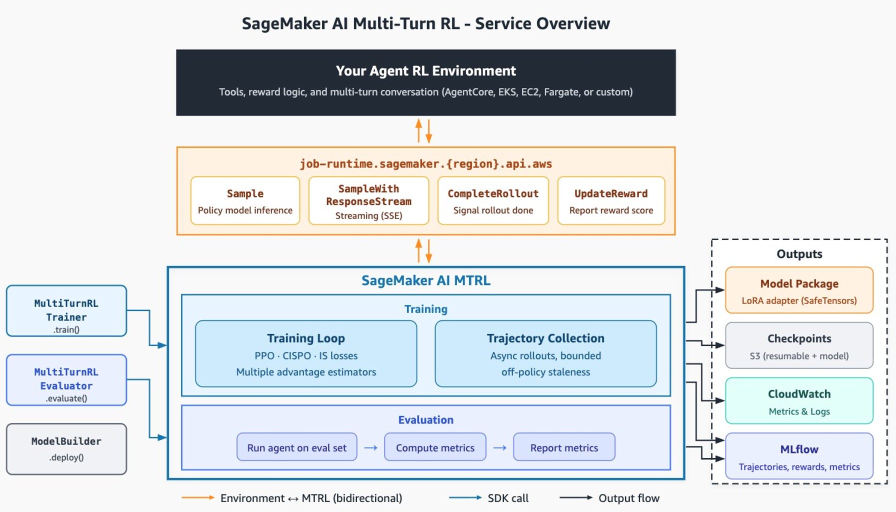 Architecture overview of the SageMaker AI multi-turn RL service showing the agent, rollout server, and training loop