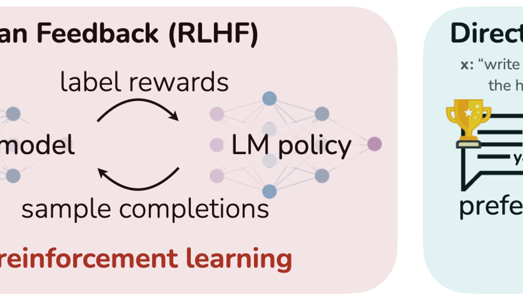 Diagram showing the Direct Preference Optimization training flow that compares preferred and rejected responses to align model outputs with human preferences
