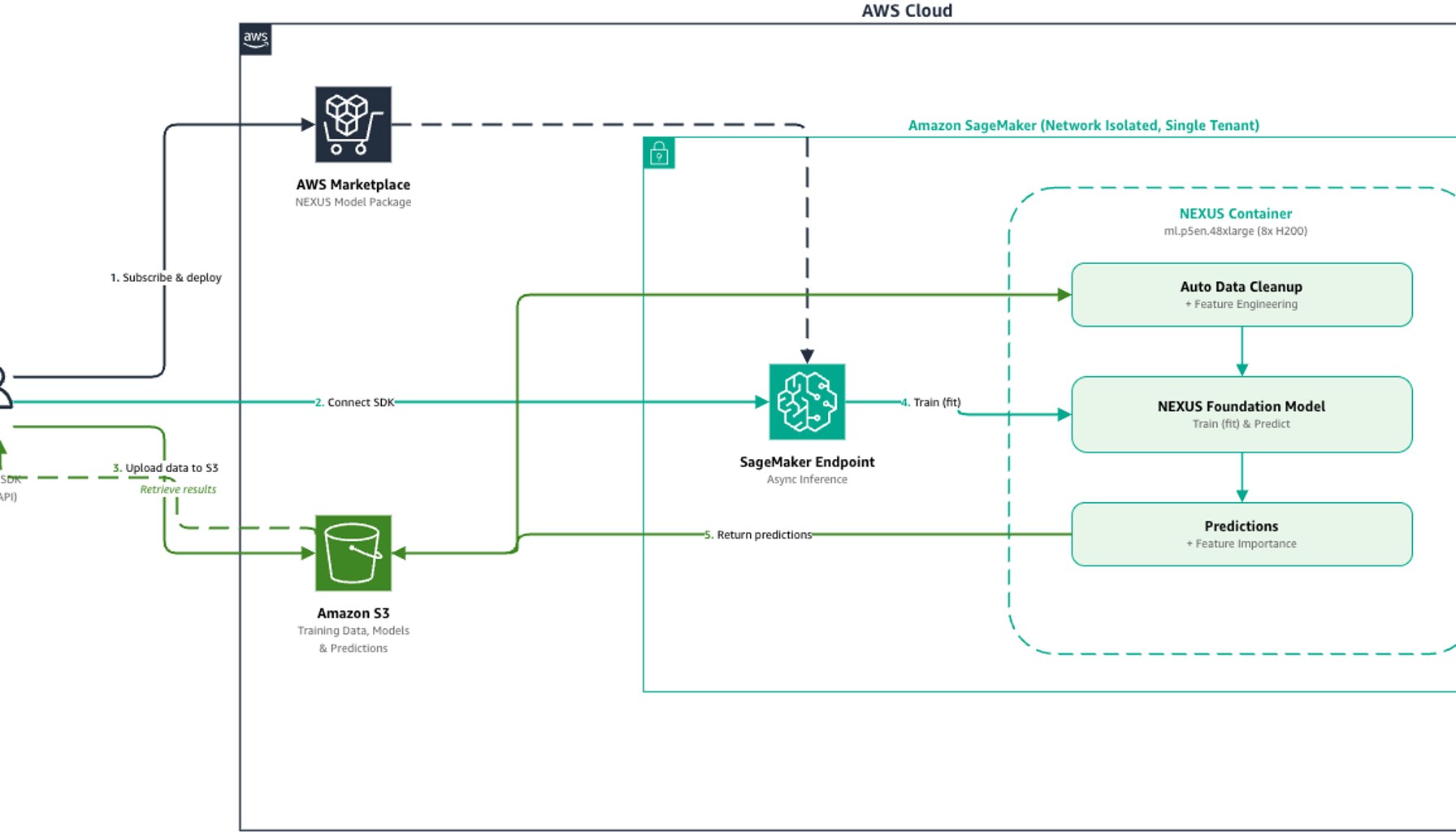End-to-end architecture diagram showing the NEXUS deployment flow on Amazon SageMaker AI, including subscription on AWS Marketplace, endpoint deployment, SDK connection, data upload to Amazon S3, and prediction output.