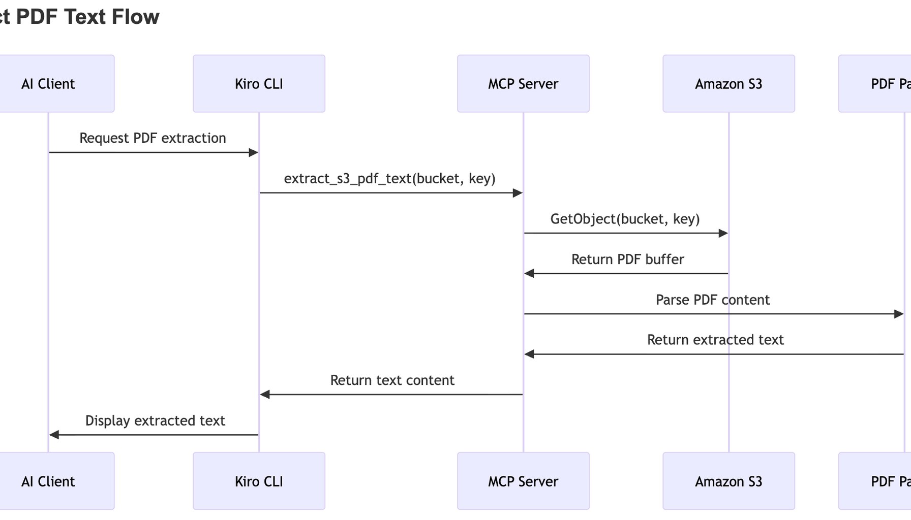 Sequence diagram showing the PDF text extraction flow: AI Client requests PDF extraction from Kiro CLI, which calls extract_s3_pdf_text on MCP Server, MCP Server retrieves PDF from Amazon S3 using GetObject, PDF Parser processes the content and returns extracted text back through the chain to display to the user
