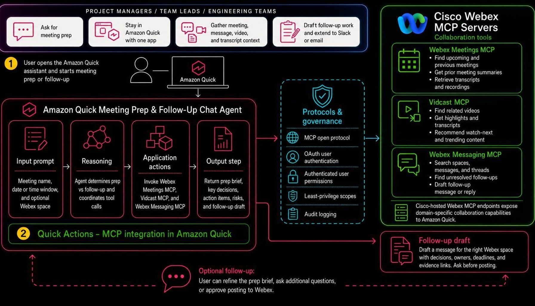 End-to-end meeting prep and follow-up workflow from a user prompt through Amazon Quick to the Cisco Webex Meetings, Vidcast, and Messaging MCP servers