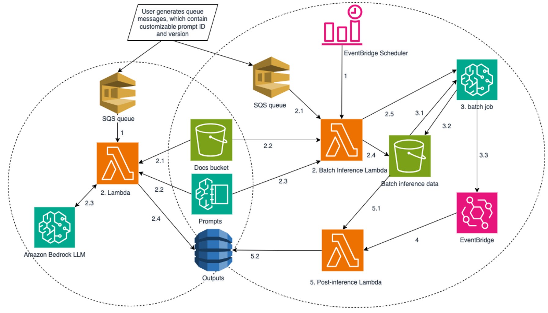 Architecture diagram showing on-demand and batch inference pipelines with Amazon Bedrock