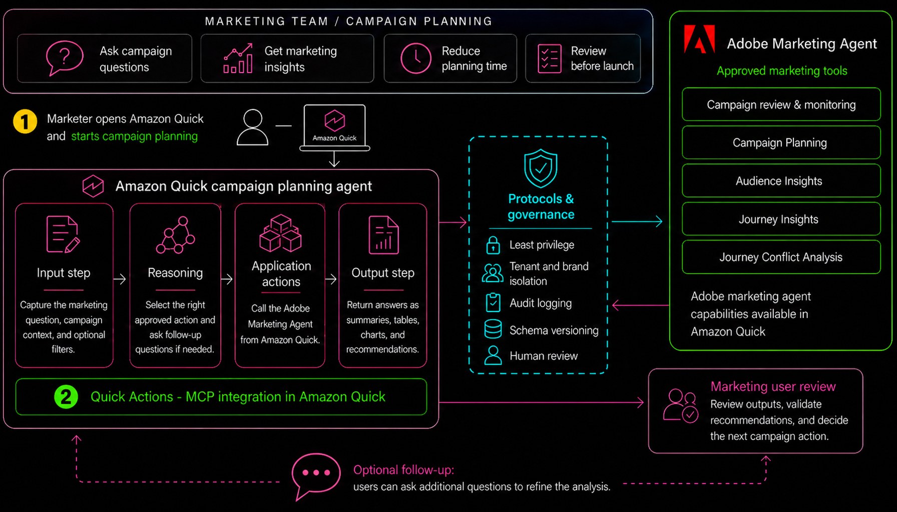 Architecture flow from a marketer through Amazon Quick to the Adobe Marketing Agent MCP server and authorized Adobe marketing data