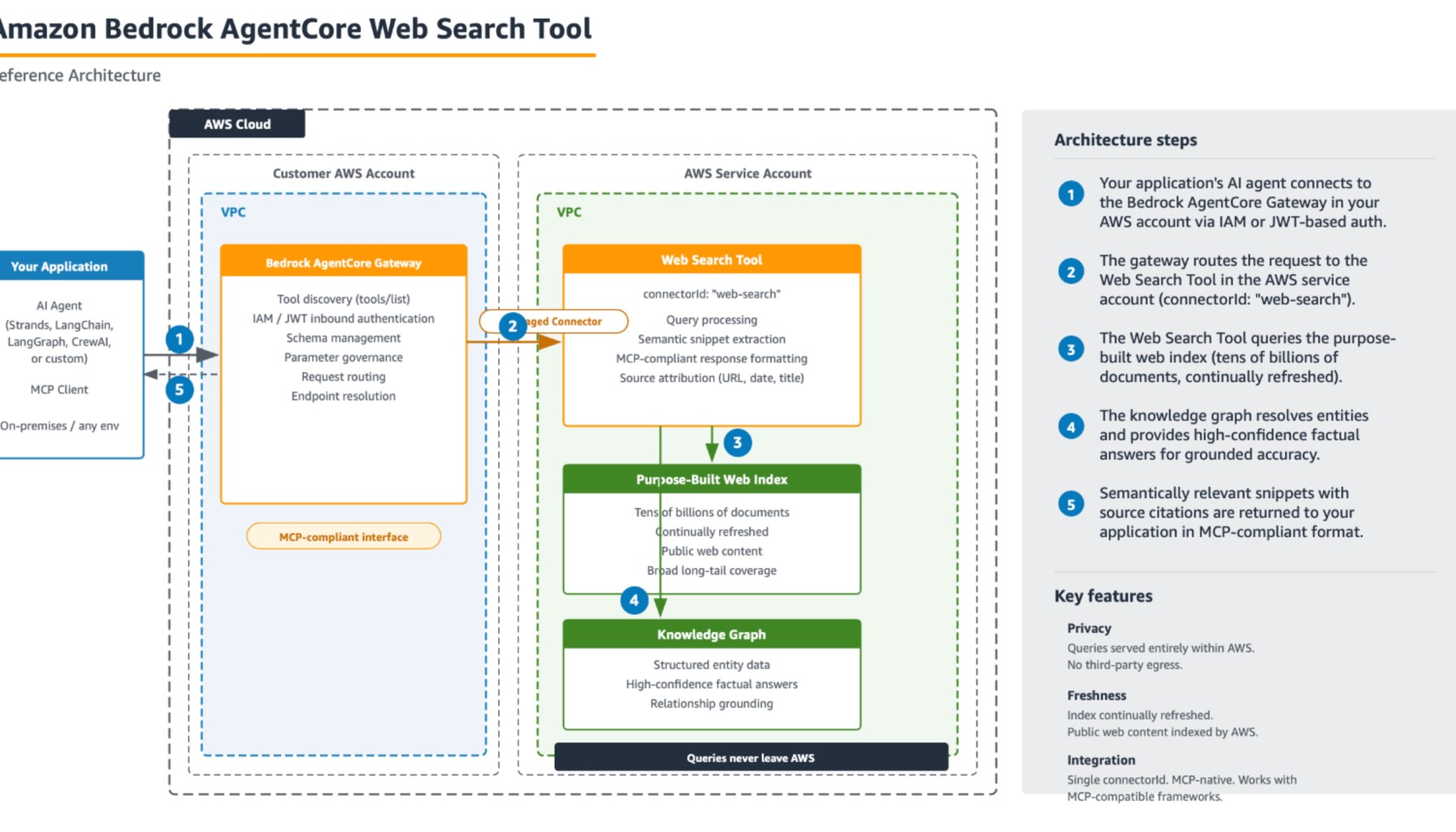 Introducing Web Search on Amazon Bedrock AgentCore