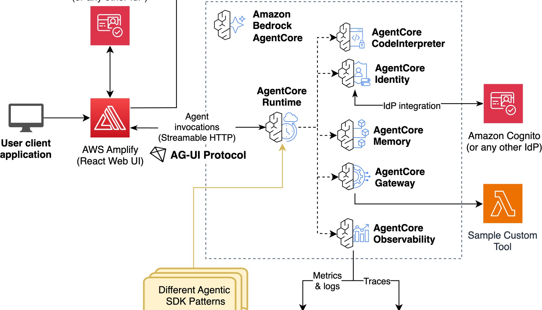 Architecture overview. The frontend communicates with AgentCore Runtime through AG-UI events. AgentCore handles auth, scaling, and session isolation. The agent runtime translates framework-specific events into the AG-UI protocol.