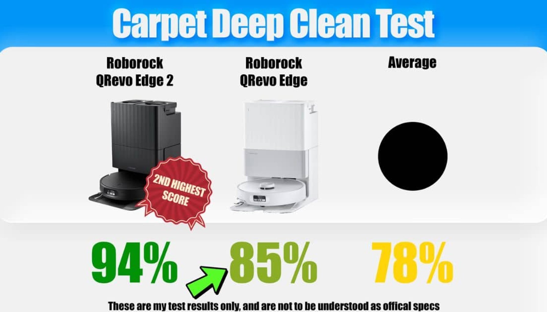 Carpet deep-clean test graphic showing the Roborock Qrevo Edge 2 at 94%, the original Qrevo Edge at 85%, and the robot vacuum average at 78%, with the Edge 2 marked as the second-highest score.