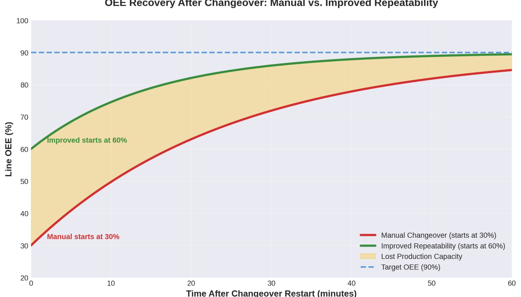 Figure 1: Automated changeovers with improved repeatability double starting overall equipment effectiveness from 30% to 60%, significantly reducing lost production capacity (shaded area) during ramp-up. Courtesy: Salas O’Brien.