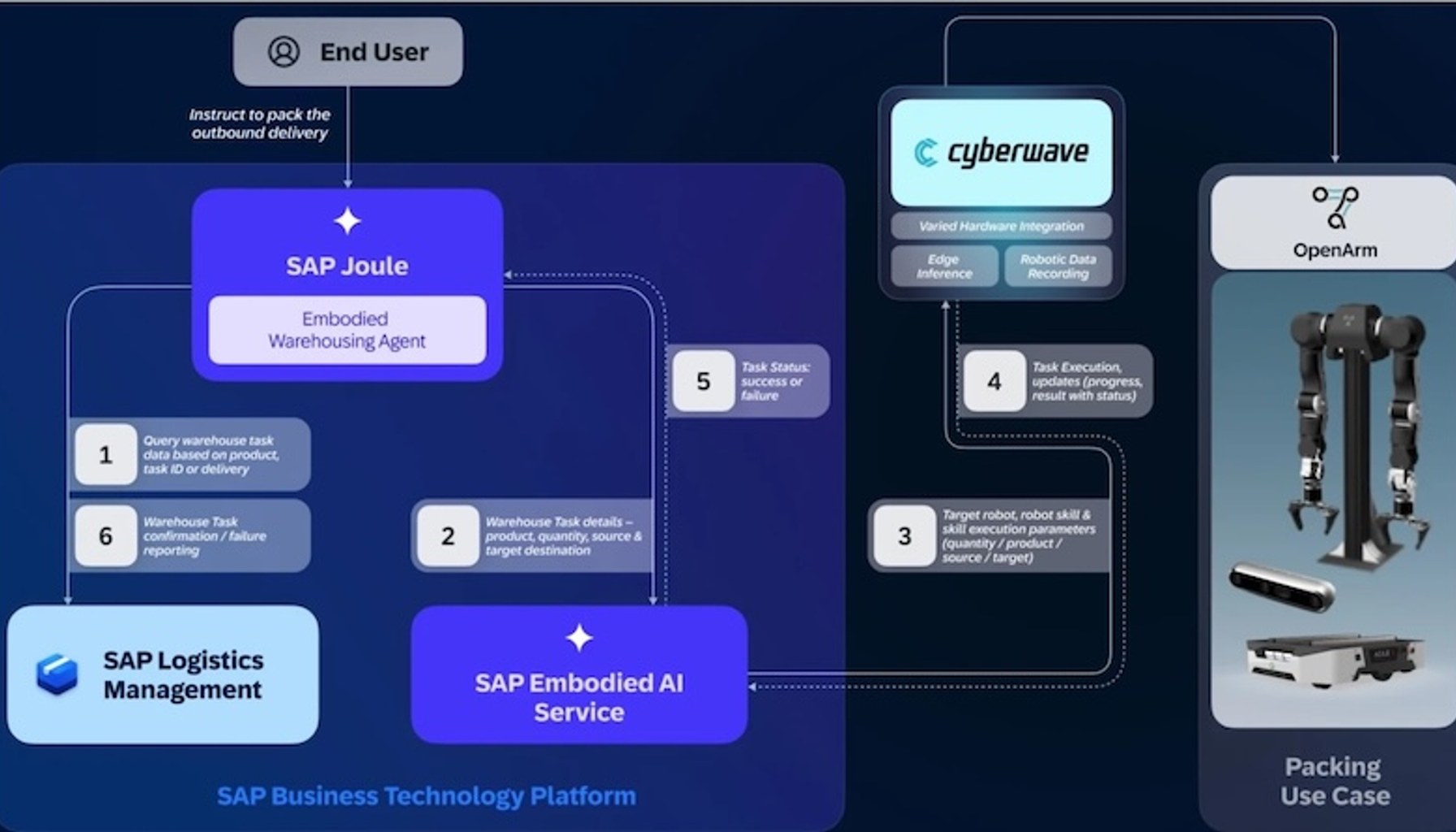 SAP and Cyberwave deploy fully autonomous AI-powered robots in SAP logistics warehouse