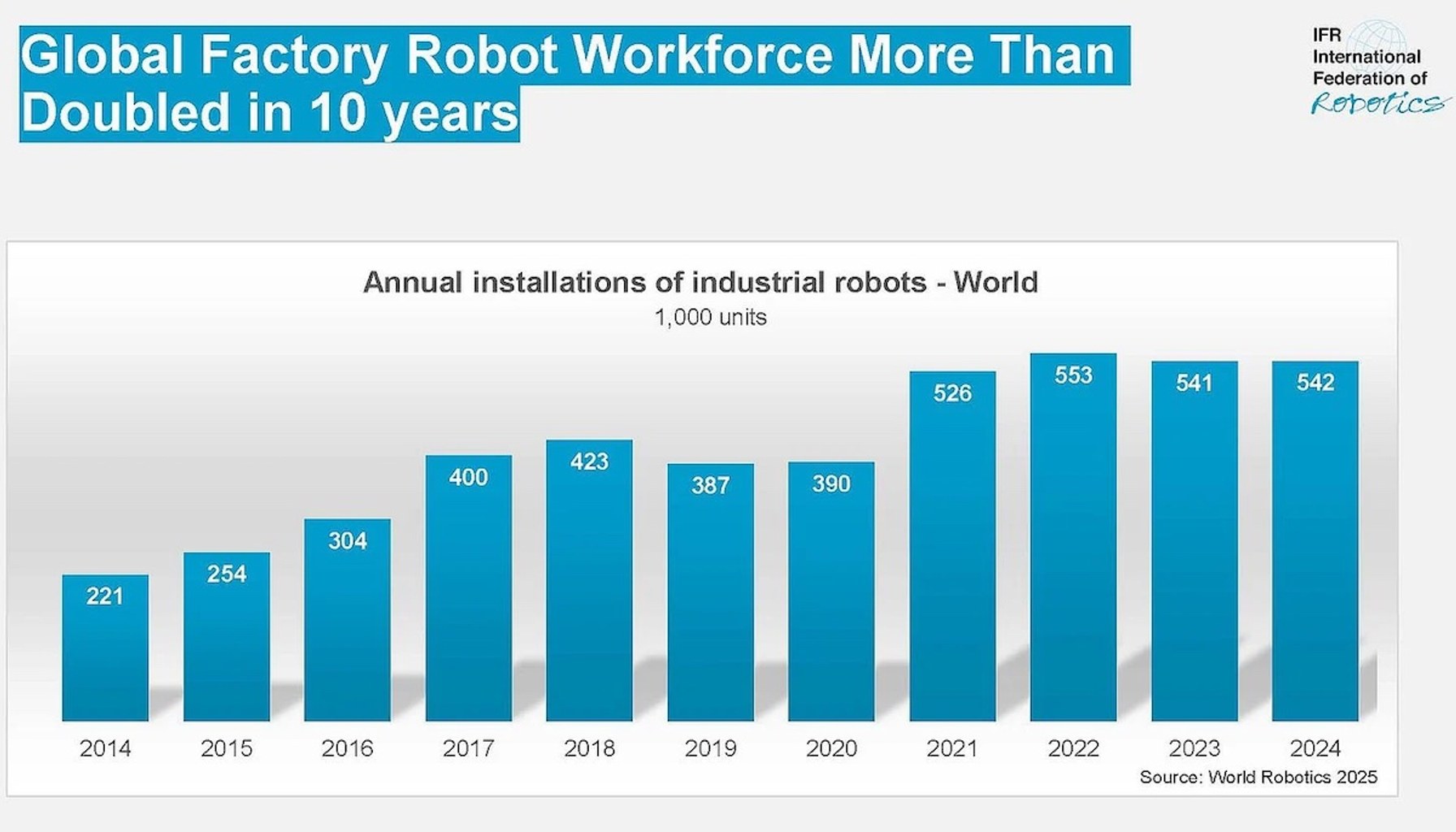 Industrial robot adoption has continued to increase, according to the IFR.